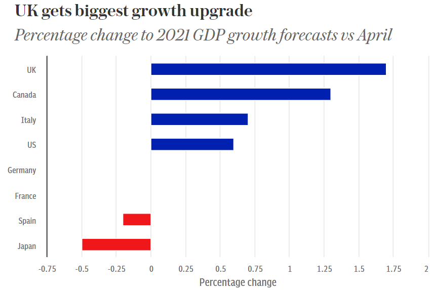 Market Update: Percentage change to 2021 GDP growth forecasts vs April