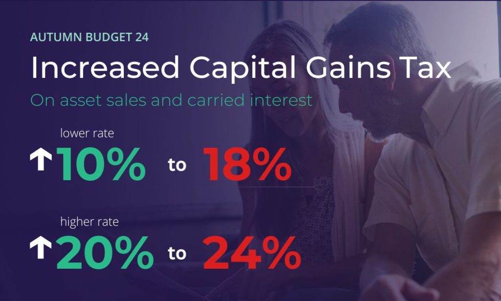 Increased-capital-gains-tax-1-aspect-ratio-750-450
