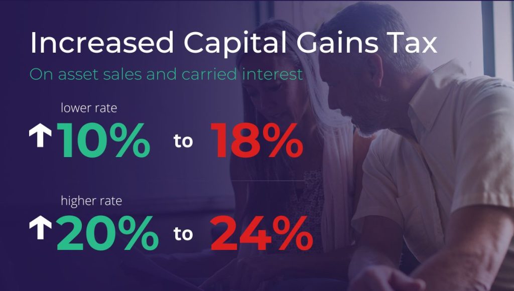 Increased-capital-gains-tax