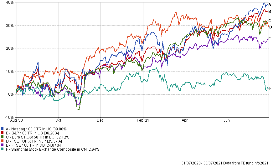 Graph of market update for August 21