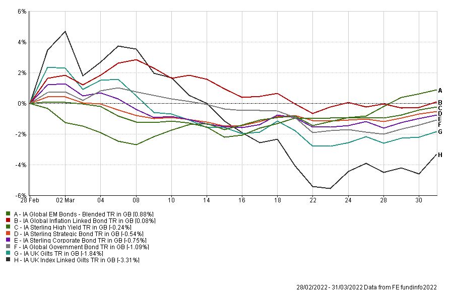 Sharp drawdowns were seen particularly in government bonds, with Gilts falling by just over 5% from peak to trough, and index-linked Gilts by nearly 10%