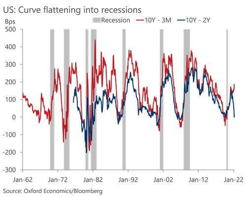 Measures of US government bond yield curve steepness that have traditionally been useful for forecasting recessions