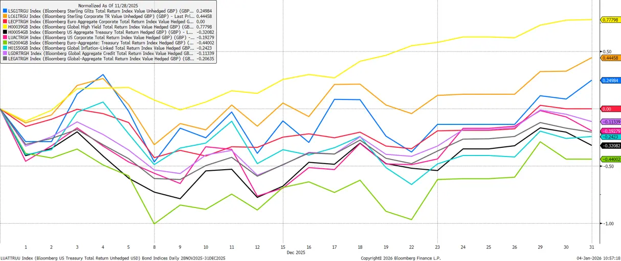 A graph showing the performance of different bonds during December 2025