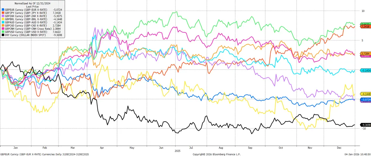 A graph showing the performance of various currencies during 2025