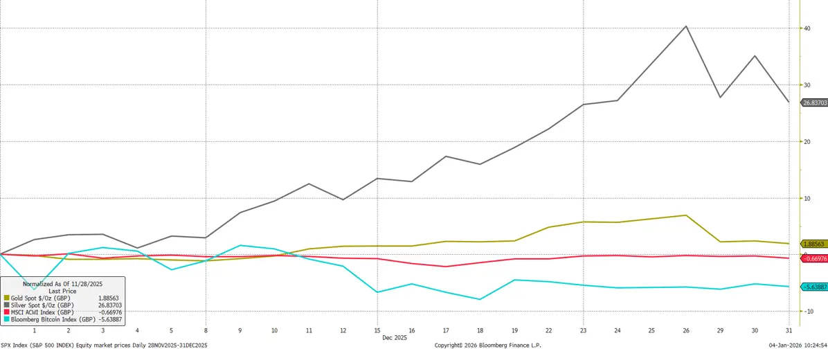 A graph showing selected commodity price changes during December 2025