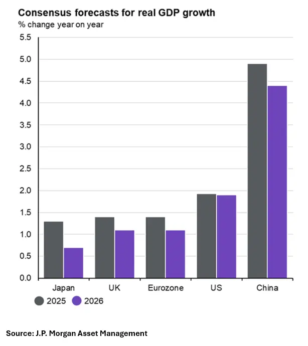 A graph showing forecasts for gross domestic product (GDP) growth across different economies in 2026