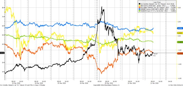 A graph showing the effects of the Iran crisis on equities and commodities prices