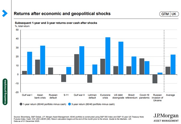 A graph showing the response to economic and geopolitical shocks since 1991