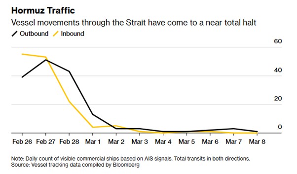 A graph showing how vessel movements in the Straits of Hormuz have fallen