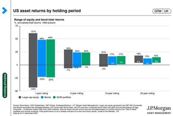 A graph showing returns on assets over rolling periods of years