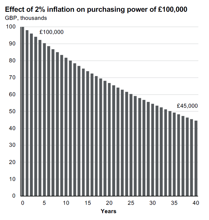 A chart showing the effect of inflation on the value of money over time