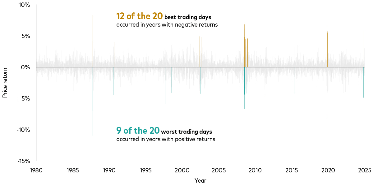 A chart showing good and bad stock market trading days