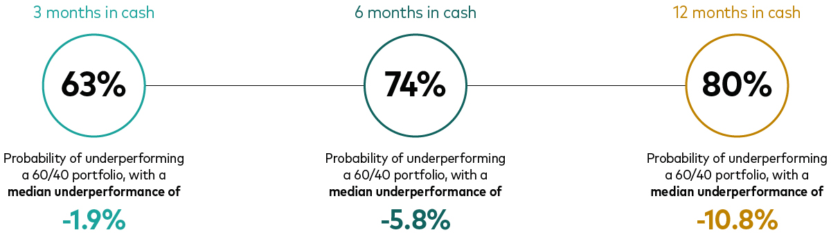 A diagram showing how cash can underperform investments over time