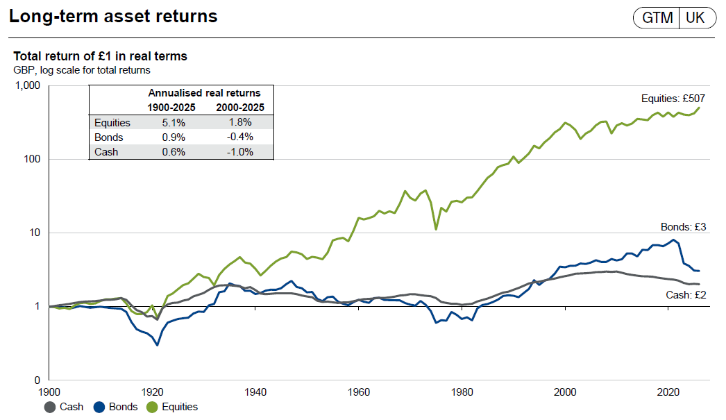 A graph showing the total return of £1 in real terms over 100+ years