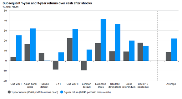 A graph showing returns on investments after major market shocks
