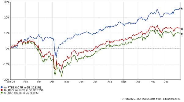 A graph showing the performance of stock markets during 2025